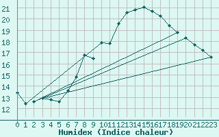 Courbe de l'humidex pour Katschberg