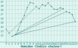 Courbe de l'humidex pour Kloten