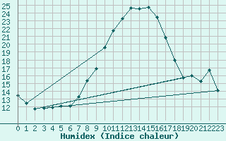 Courbe de l'humidex pour Bad Lippspringe