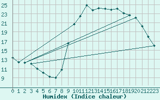 Courbe de l'humidex pour Montredon des Corbires (11)