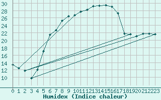 Courbe de l'humidex pour Abed