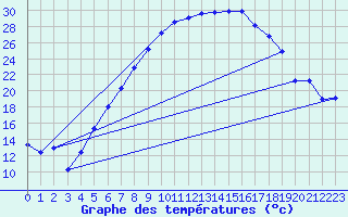 Courbe de tempratures pour Manschnow