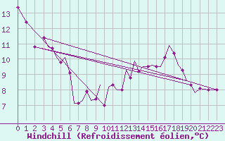 Courbe du refroidissement olien pour Guernesey (UK)