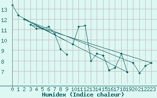 Courbe de l'humidex pour Biarritz (64)