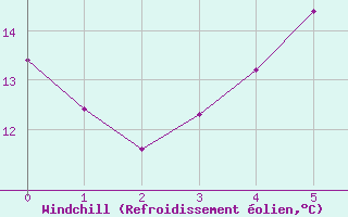 Courbe du refroidissement olien pour Alfjorden