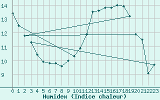 Courbe de l'humidex pour Toulouse-Francazal (31)