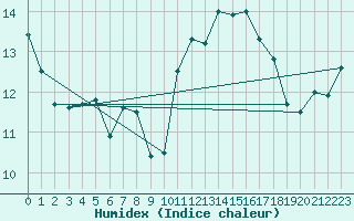 Courbe de l'humidex pour Saint-Germain-le-Guillaume (53)