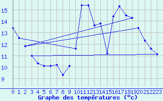 Courbe de tempratures pour Gruissan (11)