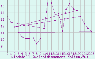 Courbe du refroidissement olien pour Gruissan (11)