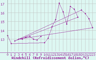 Courbe du refroidissement olien pour Sermange-Erzange (57)