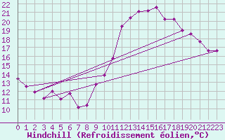 Courbe du refroidissement olien pour Bziers Cap d