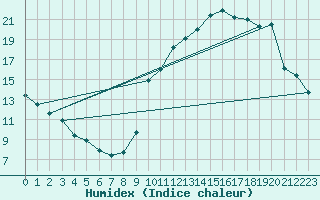 Courbe de l'humidex pour Saint-Bonnet-de-Bellac (87)