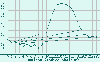 Courbe de l'humidex pour Biscarrosse (40)