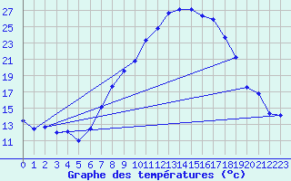 Courbe de tempratures pour Aigen Im Ennstal