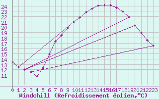Courbe du refroidissement olien pour Fribourg / Posieux