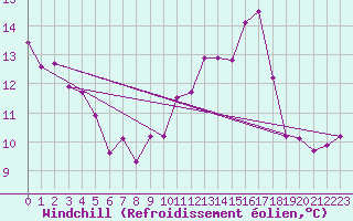 Courbe du refroidissement olien pour Capel Curig