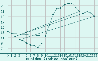 Courbe de l'humidex pour Guret (23)