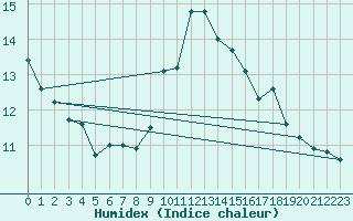 Courbe de l'humidex pour Millau - Soulobres (12)