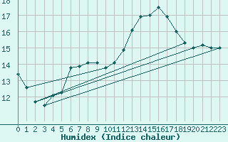 Courbe de l'humidex pour Dolembreux (Be)