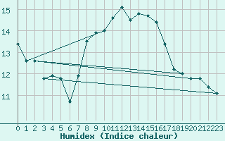 Courbe de l'humidex pour Nyon-Changins (Sw)