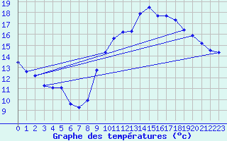 Courbe de tempratures pour Tarbes (65)