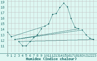 Courbe de l'humidex pour Poroszlo