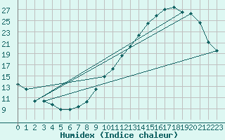 Courbe de l'humidex pour Berson (33)
