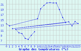 Courbe de tempratures pour Dax (40)