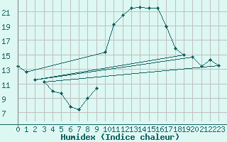 Courbe de l'humidex pour Dax (40)