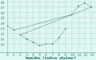 Courbe de l'humidex pour Martign-Briand (49)