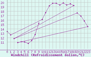 Courbe du refroidissement olien pour Hestrud (59)