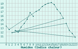 Courbe de l'humidex pour Kvitfjell