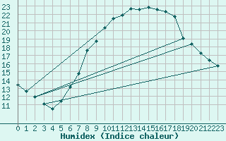 Courbe de l'humidex pour Ble - Binningen (Sw)