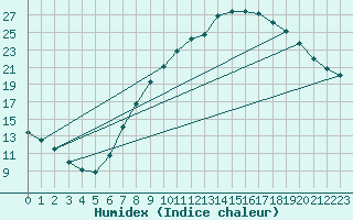 Courbe de l'humidex pour Tomelloso