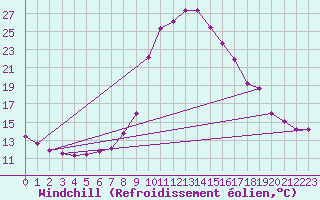 Courbe du refroidissement olien pour Chamonix-Mont-Blanc (74)
