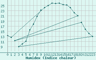 Courbe de l'humidex pour Grossenzersdorf