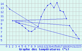 Courbe de tempratures pour Avignon (84)