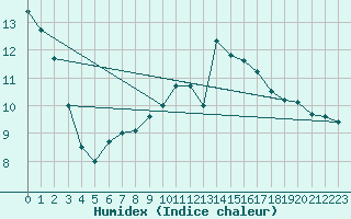 Courbe de l'humidex pour Charleville-Mzires (08)