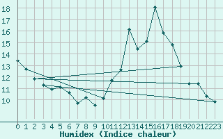 Courbe de l'humidex pour Saint-Bauzile (07)