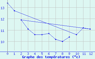 Courbe de tempratures pour Chalus (87)