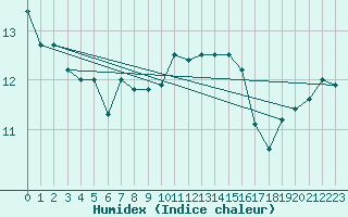 Courbe de l'humidex pour la bouée 63055