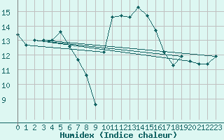 Courbe de l'humidex pour Sombor