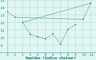 Courbe de l'humidex pour toile-sur-Rhne (26)