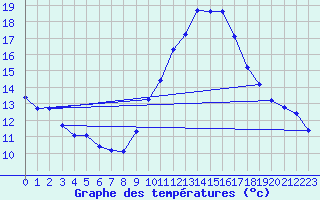 Courbe de tempratures pour Arles (13)