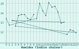 Courbe de l'humidex pour Twenthe (PB)