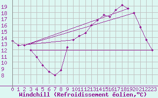 Courbe du refroidissement olien pour Dax (40)