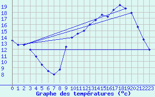 Courbe de tempratures pour Dax (40)