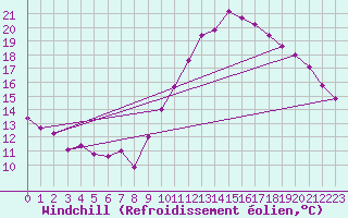 Courbe du refroidissement olien pour Cambrai / Epinoy (62)
