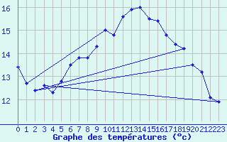 Courbe de tempratures pour Guret (23)