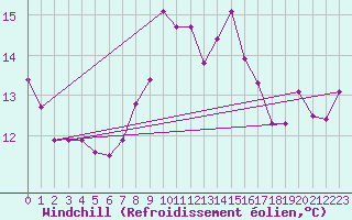 Courbe du refroidissement olien pour Thoiras (30)